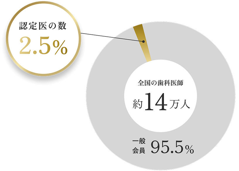 全国の歯科医師約14万人　一般会員95.5%　認定医の数2.5%